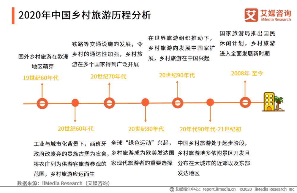 2020年中国乡村旅游发展现状及旅游用户分析报告