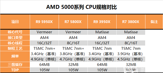 amd r9 5950x&r7 5800x 测试报告_腾讯新闻