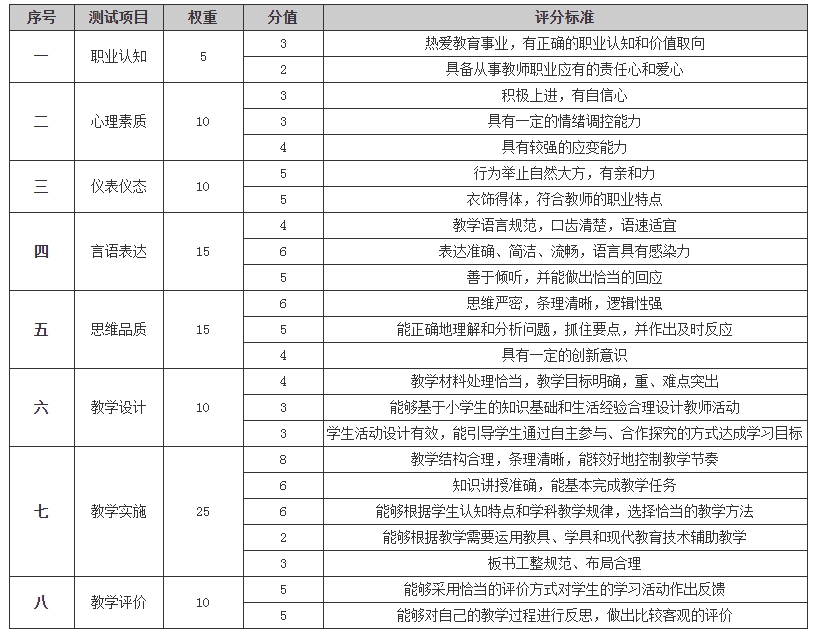 教师资格面试时候进门前忘记敲门，会扣分吗？
