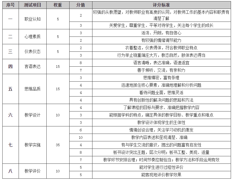 教师资格面试时候进门前忘记敲门，会扣分吗？