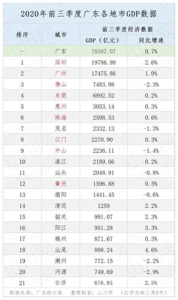 广东各市人均gdp2020_广东低调的地级市,人均GDP超成都,经济实力最被“低估”