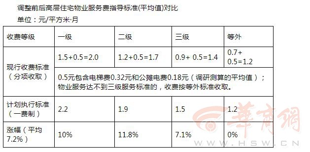   政策解读｜西安市物业服务收费管理政策哪些与你有关