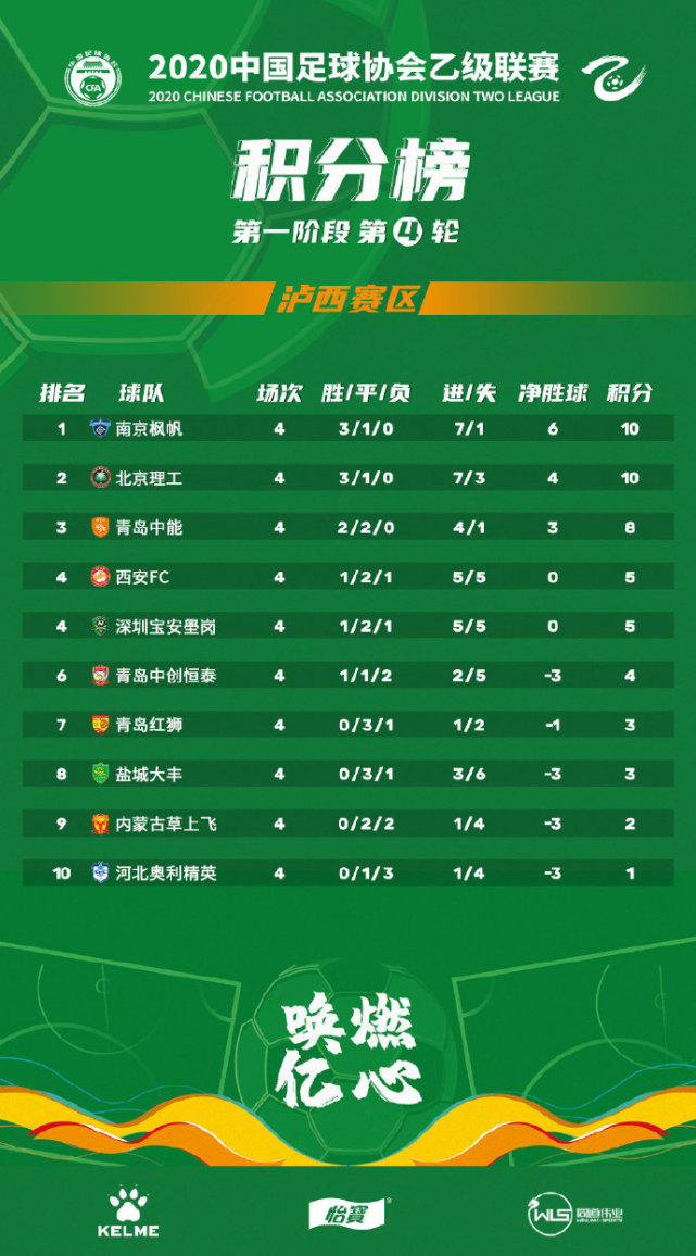 中乙官方最新积分榜中能换帅赢德比升三甲仅剩一支队尚未取分