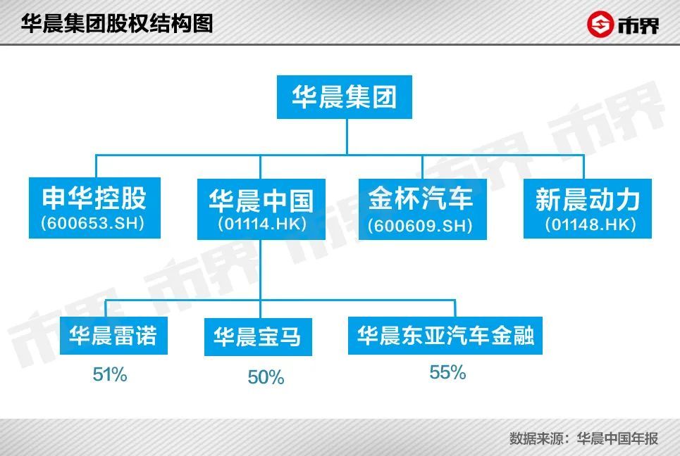 华晨四大金刚现状图片