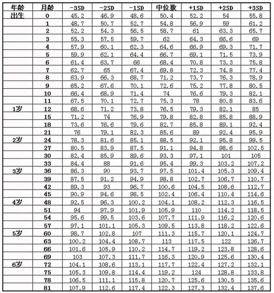 7歲以下男童身高標準值(cm)