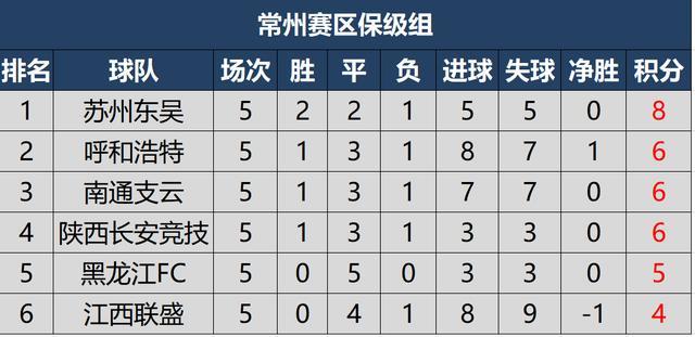 2020中甲积分排名_2020赛季中甲最终排名:亚泰冠军新疆&人和倒数一二