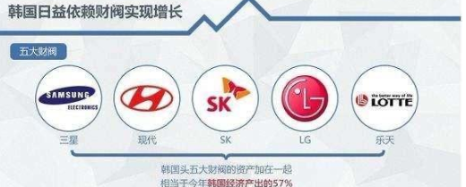 掌控韩国经济的五大财阀一览 腾讯新闻