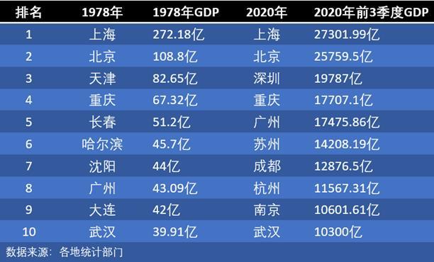 1978年与2020年全国十强对比