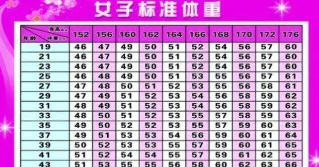 女性152-175cm标准体重对照表,若你达标,