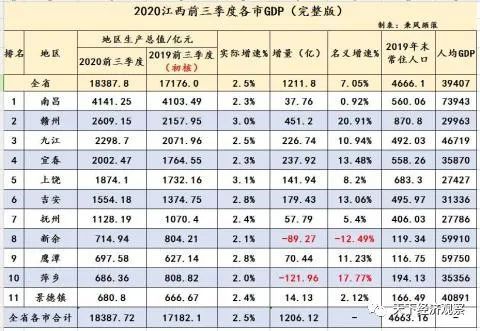 南昌人均gdp2020_GDP约4141亿元!2020年前三季度南昌市经济运行“成绩单”公布