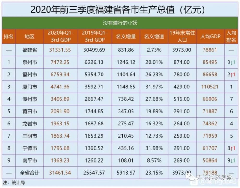 2020泉州三季度gdp_福建2020年前三季度GDP:泉州距离破万亿,仅一步之遥!