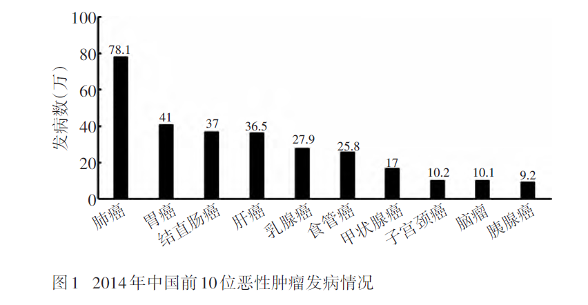 闢謠丨誰說我國肝癌發病率最高?