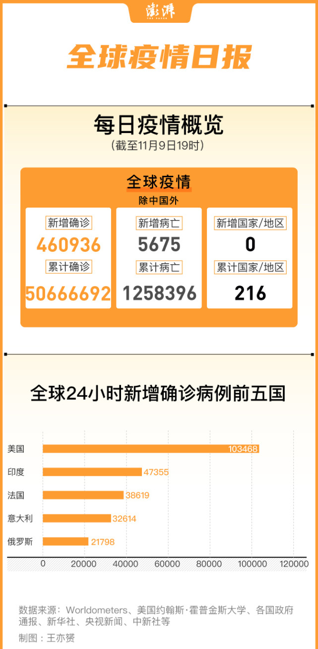 俄罗斯日增病例创纪录|美国_社会|俄罗斯_社会|新冠疫情
