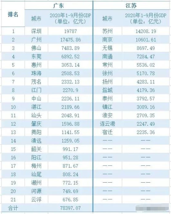 广东第三季度gdp_2020年前三季度广东各地GDP数据公布