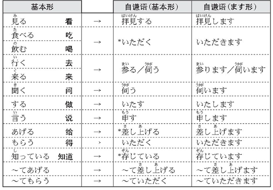 初级语法no284自谦语的特殊形式