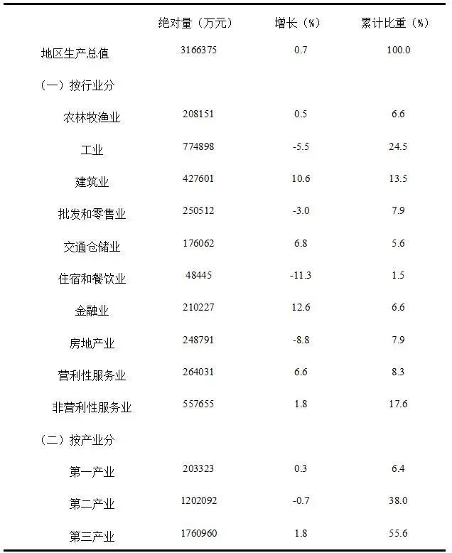 2020上半年全省gdp_潍坊全国37名,2020年前三季度城市GDP前50强出炉