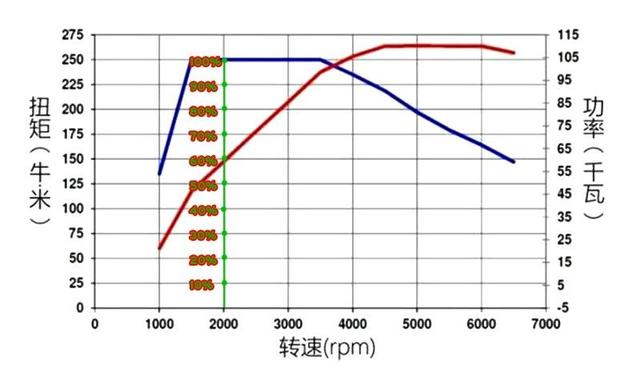 一个问题检测你懂不懂车最大扭矩转速一定能输出最大扭矩吗