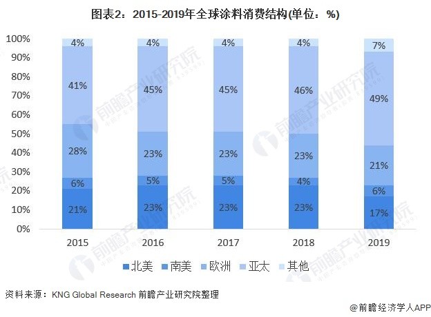 2020艺术漆排名前十_2020年全球涂料行业市场销售额与竞争格局分析PPG工