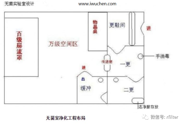 无菌室净化工程布局参考