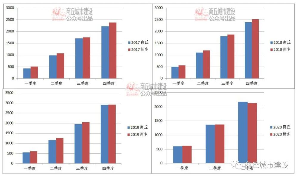 gdp一季度2020排名_2020年前三季度河南各市GDP出炉商丘跃居全省第六