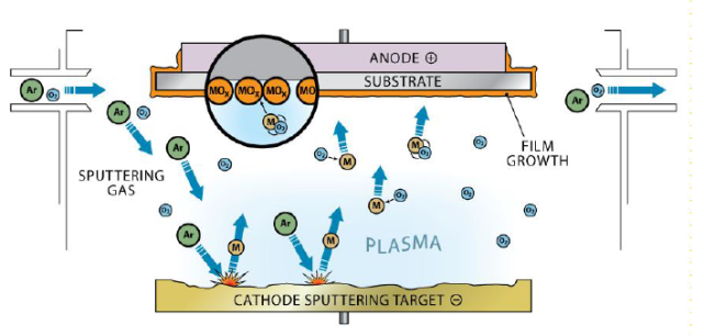sputter磁控溅射原理图 资料来源:新型tco材料在光伏行业的应用前景