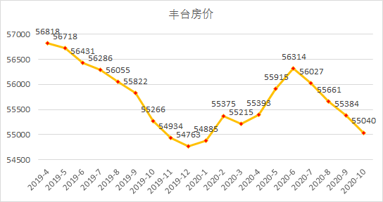 北京最新房价出炉每平米下跌498元见底了吗