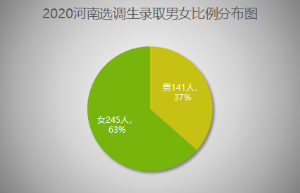 2020河南省选调生,女生人数远多于男生人数,巾帼不让须眉