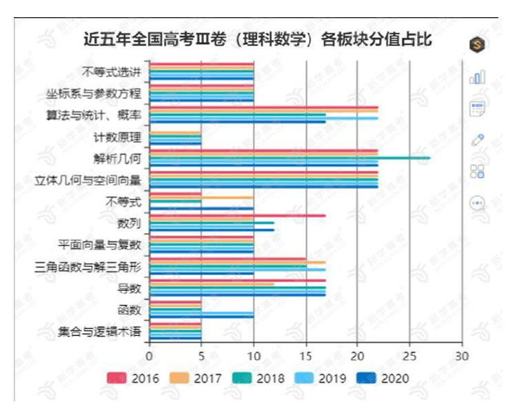 新学高考近五年高考Ⅲ卷数学大数据分析暨2021高考趋势预测