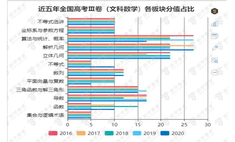 新学高考近五年高考Ⅲ卷数学大数据分析暨2021高考趋势预测