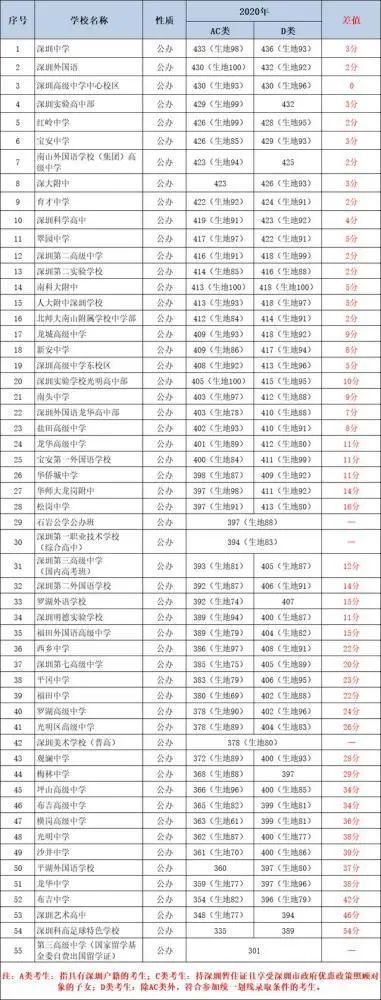 2020中考最高分排名_中考3大改革,50%的同学将与高中“无缘”,成绩达到这