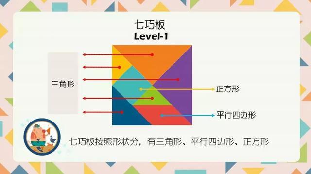 由于七巧板的玩法参透了平面几何知识以及相应的简单的数学知识,孩子