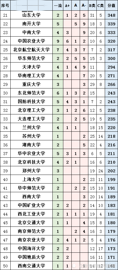 以第四輪學科評估結果為基礎,以雙一流建設公示為依據,對7大類,95個一