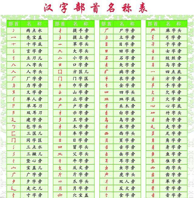 "归纳概括"的文字,它把天地万物进行了分类总结,浓缩成53个偏旁部首