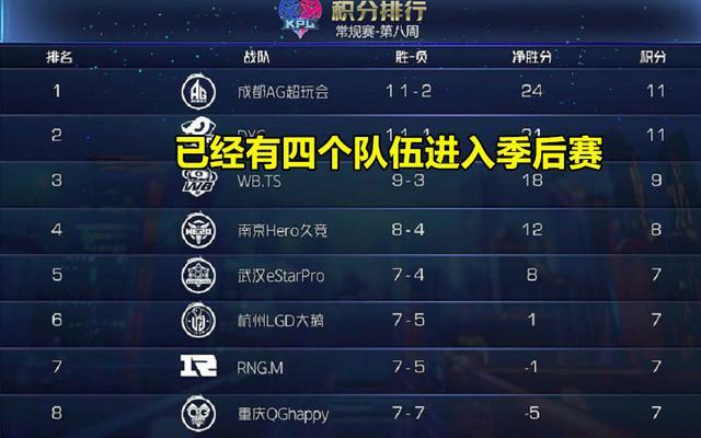 al战队|RNG铁定提前晋级季后赛！  LPL门将4中6成焦点