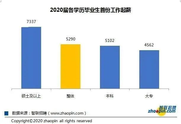 大学薪资排名2020_高中生必看!2020年薪资最高的大学专业公布!(附收入满