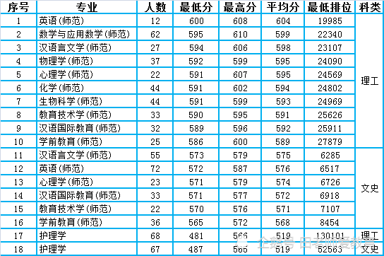广东分数线2020分数_浙江省南方医科大学2018-2020年本科统招录(2)