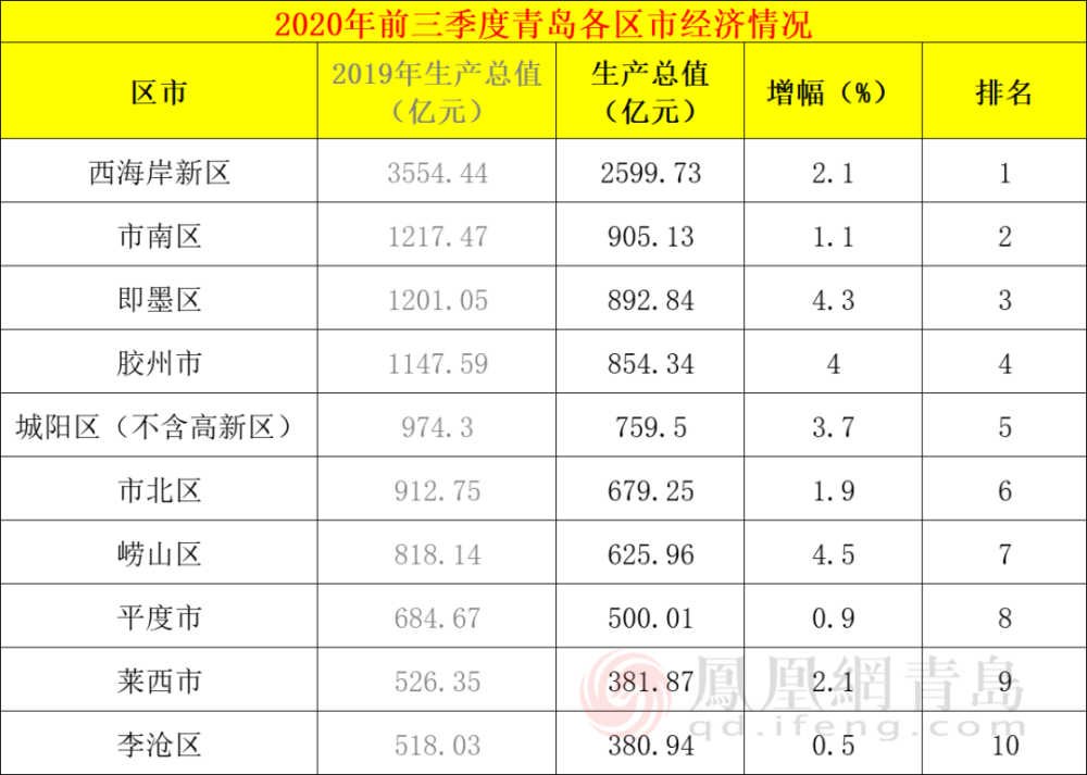 2020即墨gdp预测_乘势2018|即墨:GDP预计增长9%支撑青岛未来发展