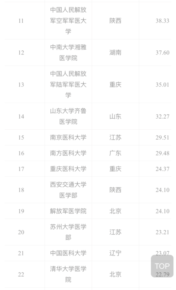 全国医学院大学排名_我国目前最牛的六大医学院,北大竟然才排