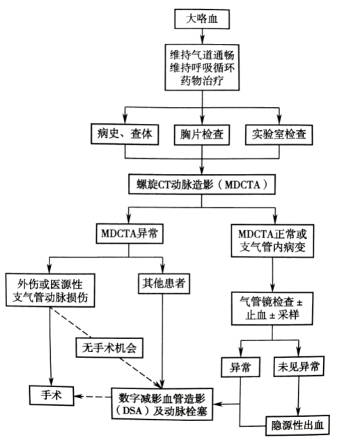 诊断学咯血思维导图图片