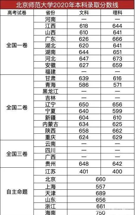 2020北京中考分数线_分数线丨北京联合大学2020年在京分专业录取分数线