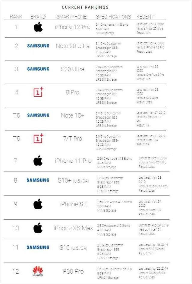 外媒手机性能排名 华为p30 Pro倒数 Iphone12全球第一 苹果a14 华为 苹果 公司 华为p30 Pro Iphone12 Iphone12pro Iphone Iphonexs Max