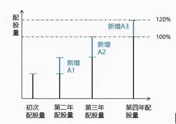 哪些企业有股权激励？定业绩条件是必要性考虑