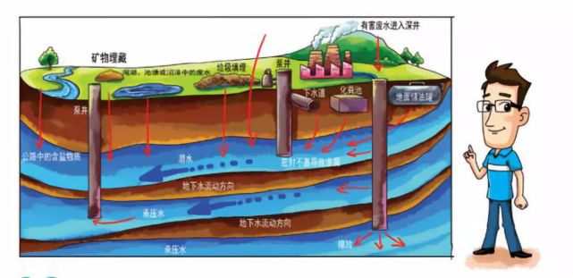 地下水藏得這麼深,還會被汙染嗎