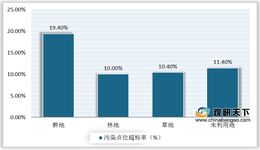 4%,林地