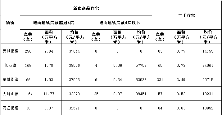 东莞各镇房价排名_东莞各个镇街房价和GDP排名对比,居然是这样的...(2)