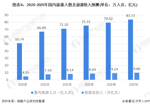 2020年中国旅游行业发展现状及趋势分析 疫情影响下的旅游业恢复速度