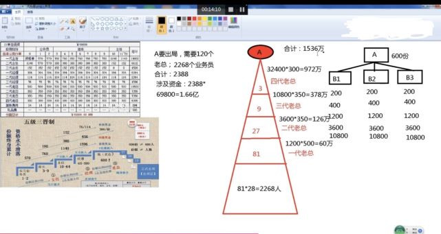 傳銷組織一般採用