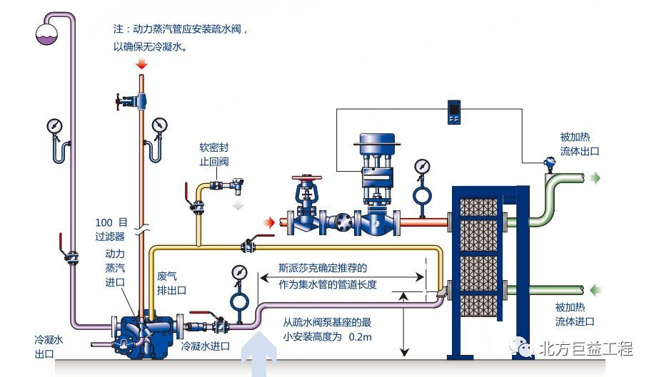 蒸汽系統閉式疏水閥泵冷凝水的排放與回收