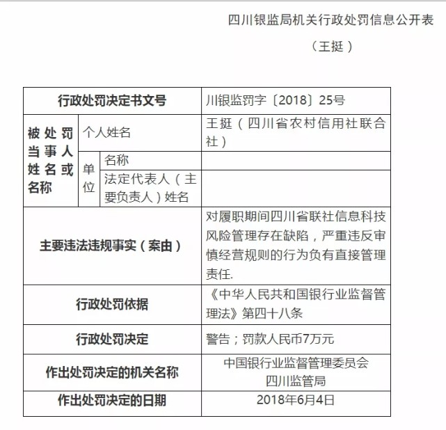 四川金控副总经理王挺落马两年前被处以警告罚款7万元