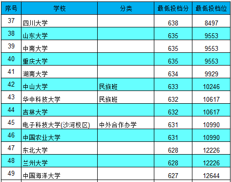 四川理科排名2020_2020四川985(双一流)理科分数线及排名,供高三